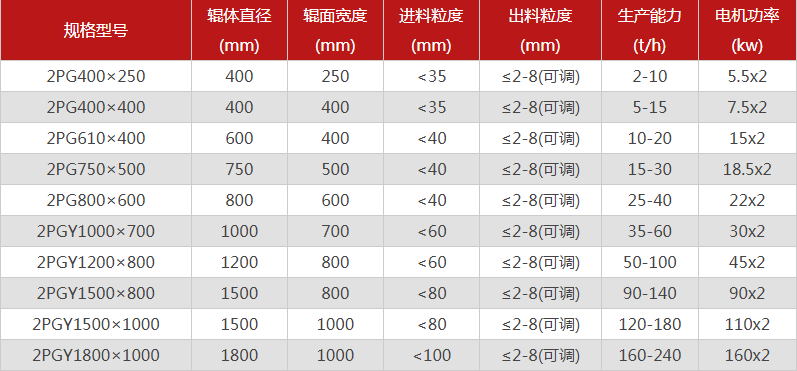 哪個廠家雙輥制砂機的品質(zhì)好，有哪些型號推薦？
