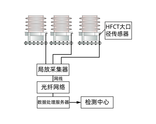 變壓器套管局放在線監測系統