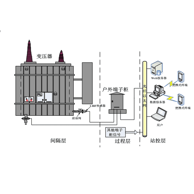 變壓器在線(xiàn)監(jiān)測(cè)系統(tǒng)